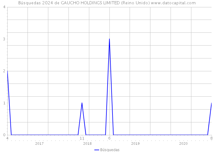 Búsquedas 2024 de GAUCHO HOLDINGS LIMITED (Reino Unido) 