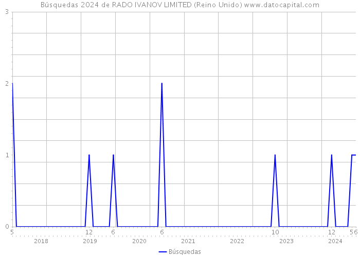 Búsquedas 2024 de RADO IVANOV LIMITED (Reino Unido) 