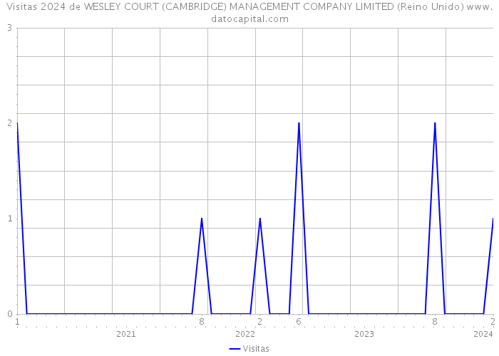 Visitas 2024 de WESLEY COURT (CAMBRIDGE) MANAGEMENT COMPANY LIMITED (Reino Unido) 