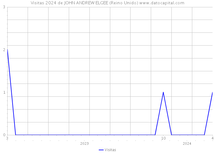 Visitas 2024 de JOHN ANDREW ELGEE (Reino Unido) 