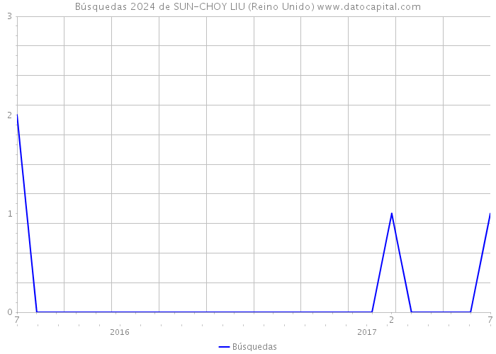 Búsquedas 2024 de SUN-CHOY LIU (Reino Unido) 