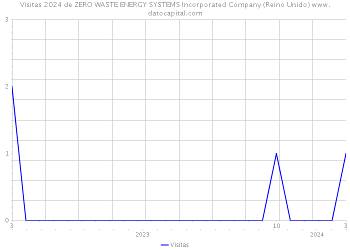 Visitas 2024 de ZERO WASTE ENERGY SYSTEMS Incorporated Company (Reino Unido) 