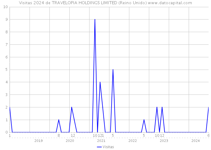 Visitas 2024 de TRAVELOPIA HOLDINGS LIMITED (Reino Unido) 