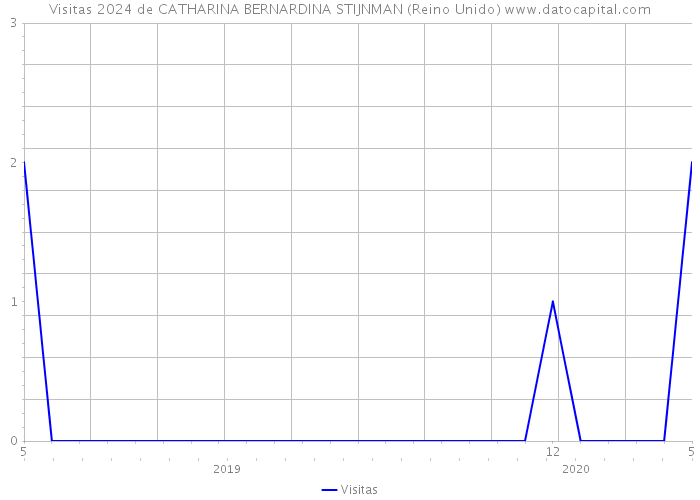 Visitas 2024 de CATHARINA BERNARDINA STIJNMAN (Reino Unido) 