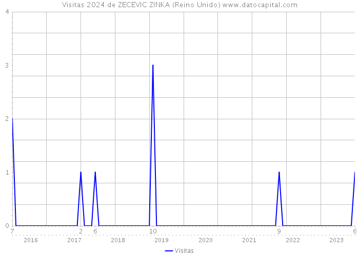 Visitas 2024 de ZECEVIC ZINKA (Reino Unido) 