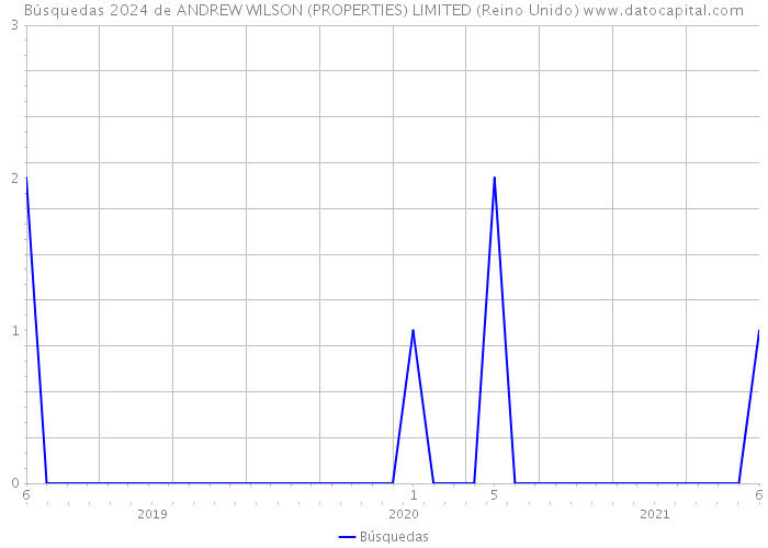 Búsquedas 2024 de ANDREW WILSON (PROPERTIES) LIMITED (Reino Unido) 