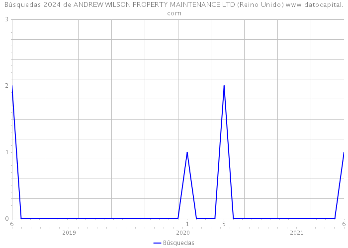 Búsquedas 2024 de ANDREW WILSON PROPERTY MAINTENANCE LTD (Reino Unido) 