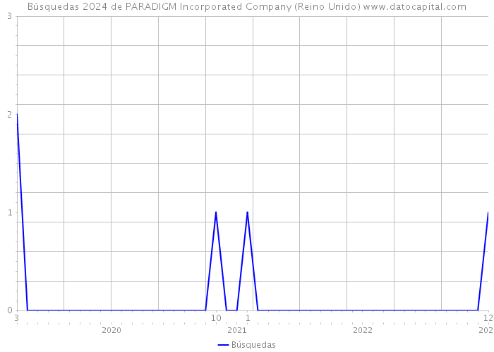 Búsquedas 2024 de PARADIGM Incorporated Company (Reino Unido) 