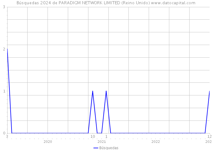 Búsquedas 2024 de PARADIGM NETWORK LIMITED (Reino Unido) 