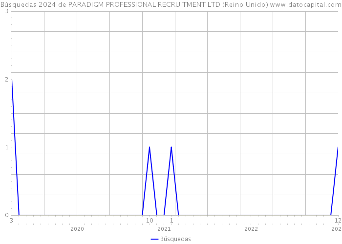 Búsquedas 2024 de PARADIGM PROFESSIONAL RECRUITMENT LTD (Reino Unido) 