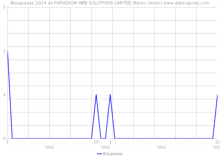 Búsquedas 2024 de PARADIGM WEB SOLUTIONS LIMITED (Reino Unido) 