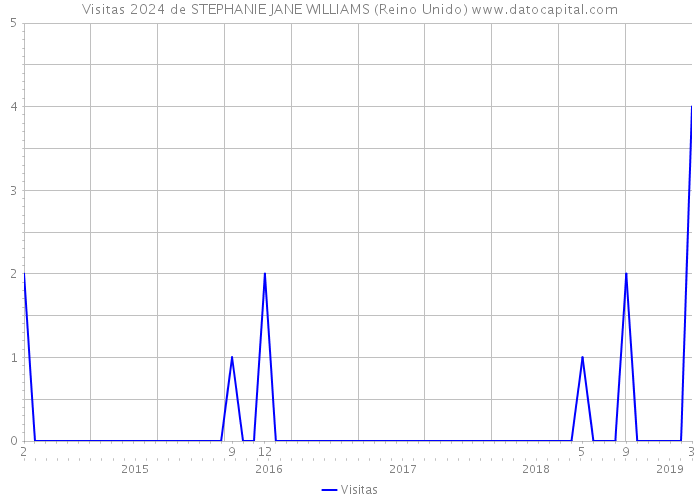 Visitas 2024 de STEPHANIE JANE WILLIAMS (Reino Unido) 