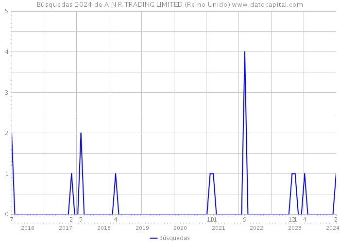 Búsquedas 2024 de A N R TRADING LIMITED (Reino Unido) 