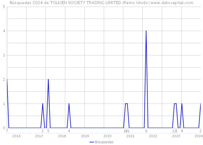 Búsquedas 2024 de TOLKIEN SOCIETY TRADING LIMITED (Reino Unido) 