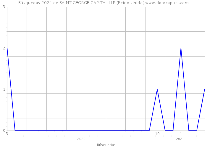 Búsquedas 2024 de SAINT GEORGE CAPITAL LLP (Reino Unido) 