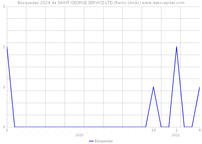 Búsquedas 2024 de SAINT GEORGE SERVICE LTD (Reino Unido) 