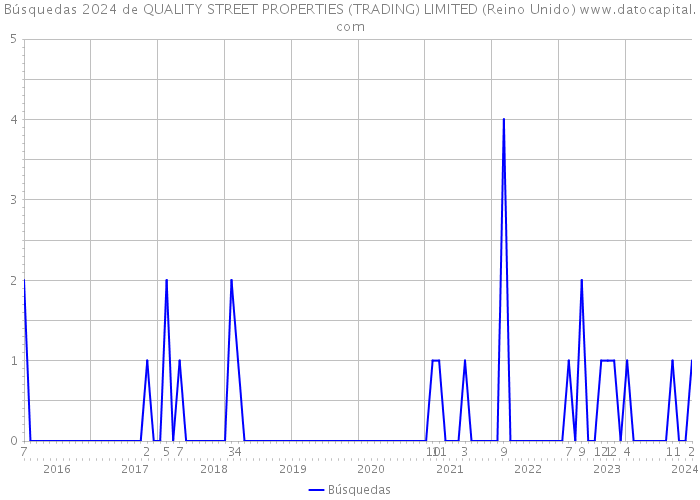 Búsquedas 2024 de QUALITY STREET PROPERTIES (TRADING) LIMITED (Reino Unido) 