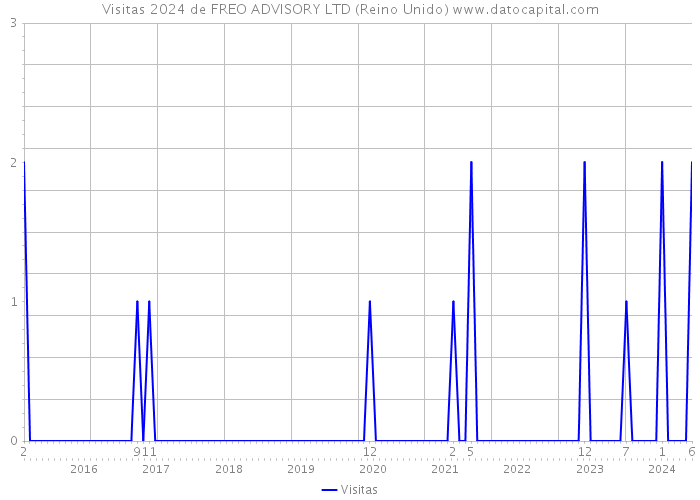 Visitas 2024 de FREO ADVISORY LTD (Reino Unido) 