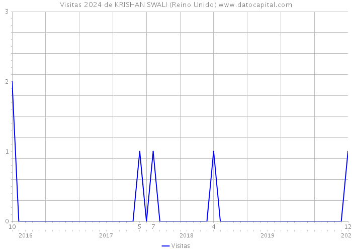 Visitas 2024 de KRISHAN SWALI (Reino Unido) 