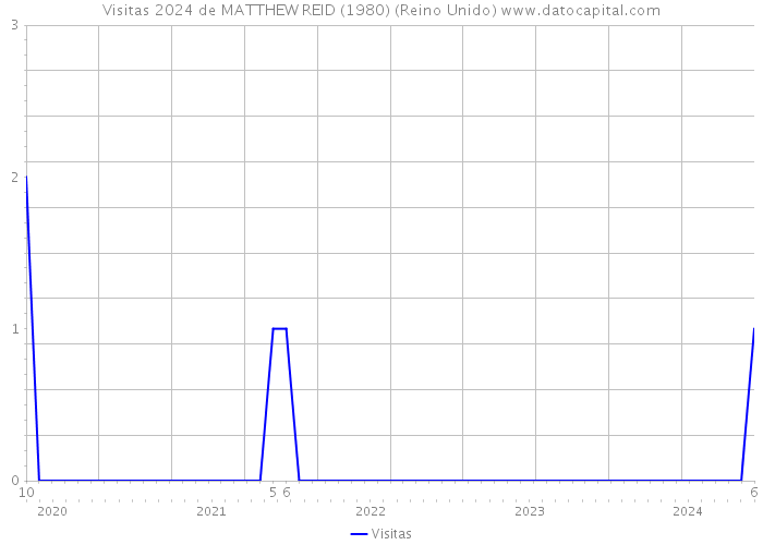 Visitas 2024 de MATTHEW REID (1980) (Reino Unido) 