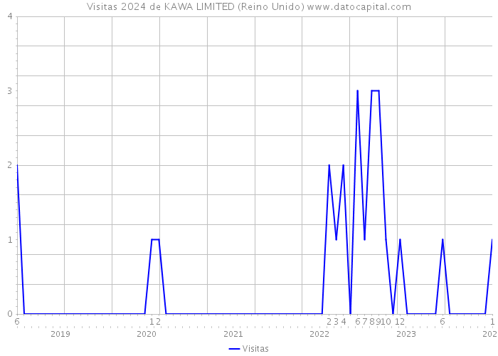 Visitas 2024 de KAWA LIMITED (Reino Unido) 