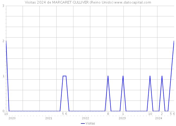 Visitas 2024 de MARGARET GULLIVER (Reino Unido) 