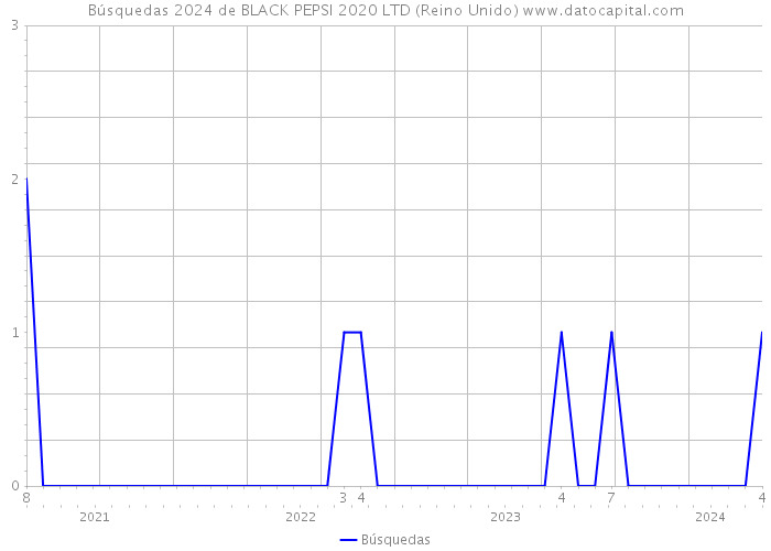 Búsquedas 2024 de BLACK PEPSI 2020 LTD (Reino Unido) 