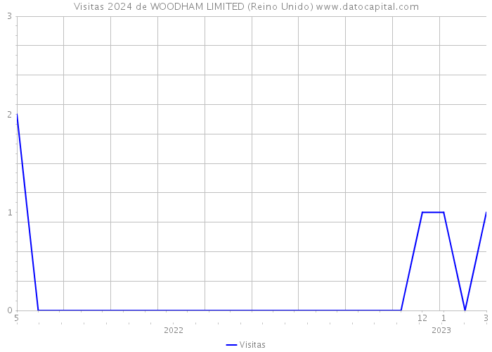 Visitas 2024 de WOODHAM LIMITED (Reino Unido) 