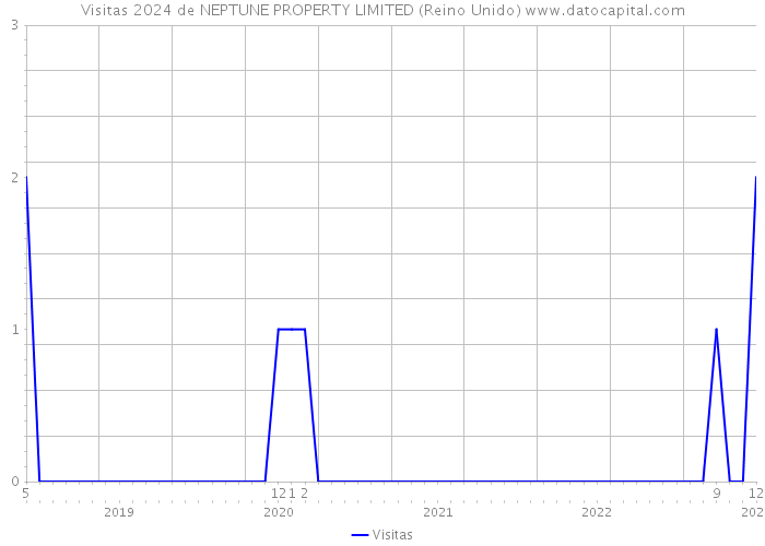 Visitas 2024 de NEPTUNE PROPERTY LIMITED (Reino Unido) 