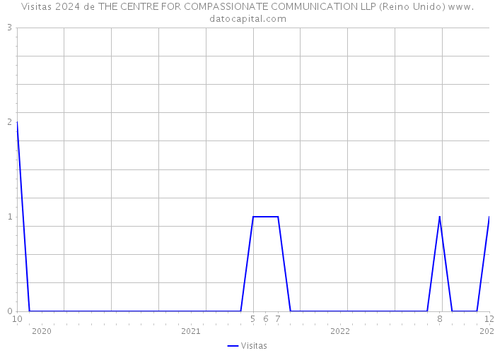 Visitas 2024 de THE CENTRE FOR COMPASSIONATE COMMUNICATION LLP (Reino Unido) 
