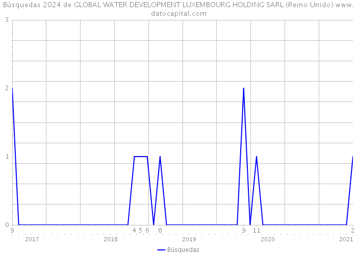 Búsquedas 2024 de GLOBAL WATER DEVELOPMENT LUXEMBOURG HOLDING SARL (Reino Unido) 