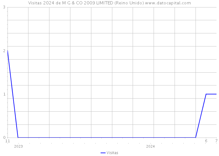 Visitas 2024 de M G & CO 2009 LIMITED (Reino Unido) 