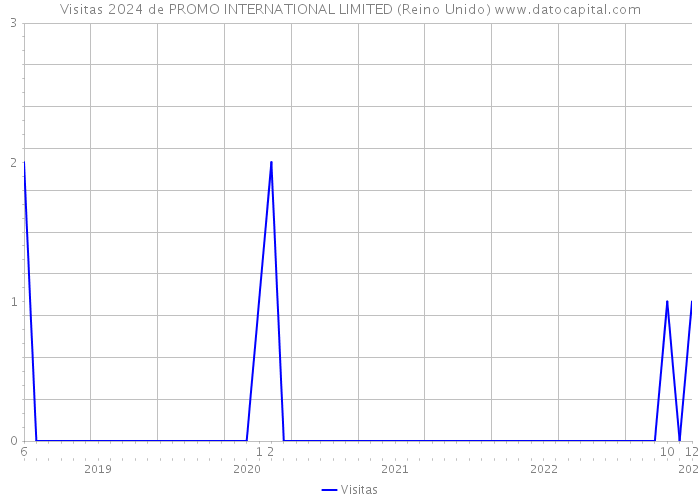 Visitas 2024 de PROMO INTERNATIONAL LIMITED (Reino Unido) 