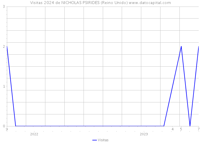 Visitas 2024 de NICHOLAS PSIRIDES (Reino Unido) 