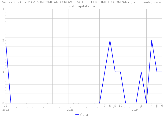 Visitas 2024 de MAVEN INCOME AND GROWTH VCT 5 PUBLIC LIMITED COMPANY (Reino Unido) 