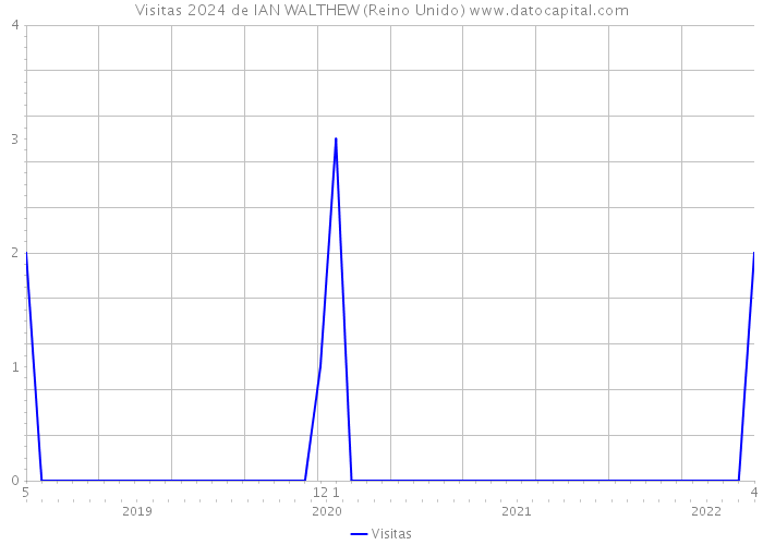 Visitas 2024 de IAN WALTHEW (Reino Unido) 