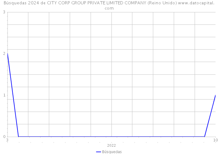 Búsquedas 2024 de CITY CORP GROUP PRIVATE LIMITED COMPANY (Reino Unido) 