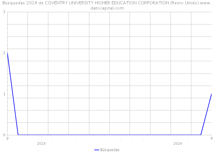 Búsquedas 2024 de COVENTRY UNIVERSITY HIGHER EDUCATION CORPORATION (Reino Unido) 