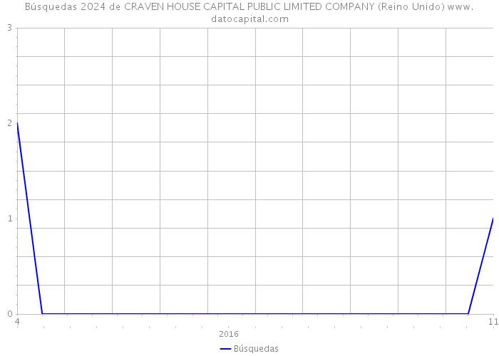 Búsquedas 2024 de CRAVEN HOUSE CAPITAL PUBLIC LIMITED COMPANY (Reino Unido) 