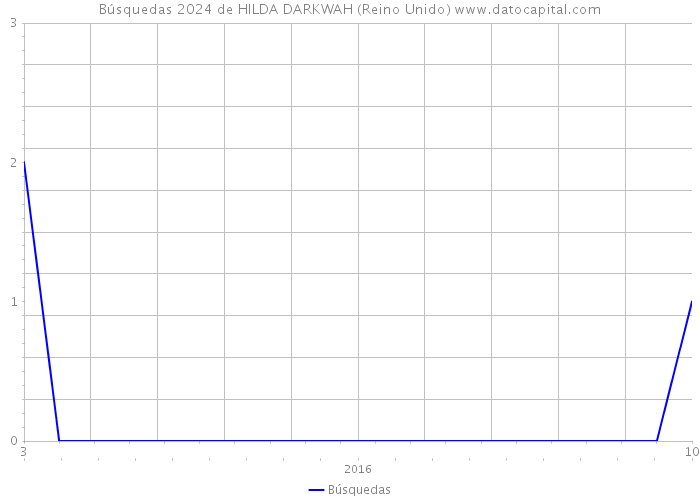 Búsquedas 2024 de HILDA DARKWAH (Reino Unido) 