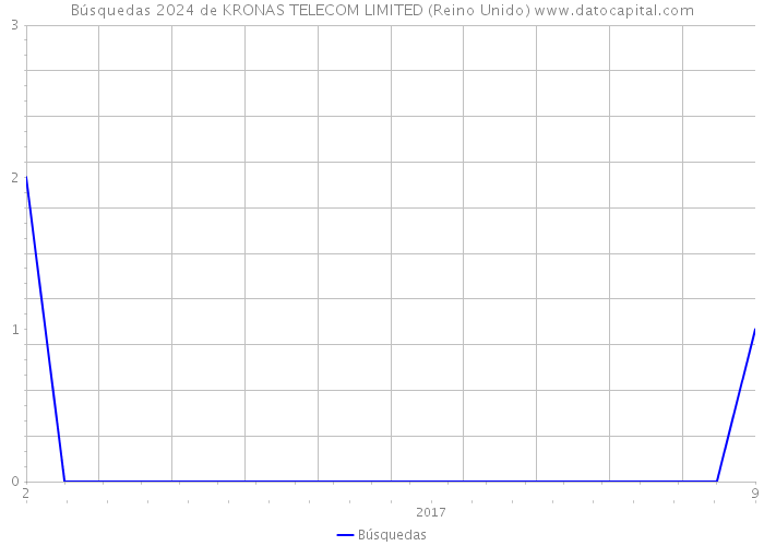 Búsquedas 2024 de KRONAS TELECOM LIMITED (Reino Unido) 