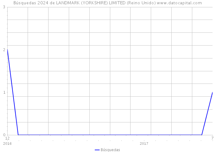 Búsquedas 2024 de LANDMARK (YORKSHIRE) LIMITED (Reino Unido) 