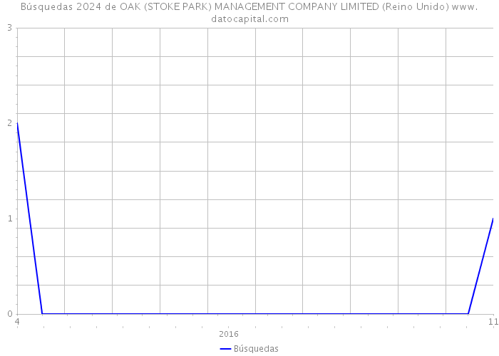 Búsquedas 2024 de OAK (STOKE PARK) MANAGEMENT COMPANY LIMITED (Reino Unido) 