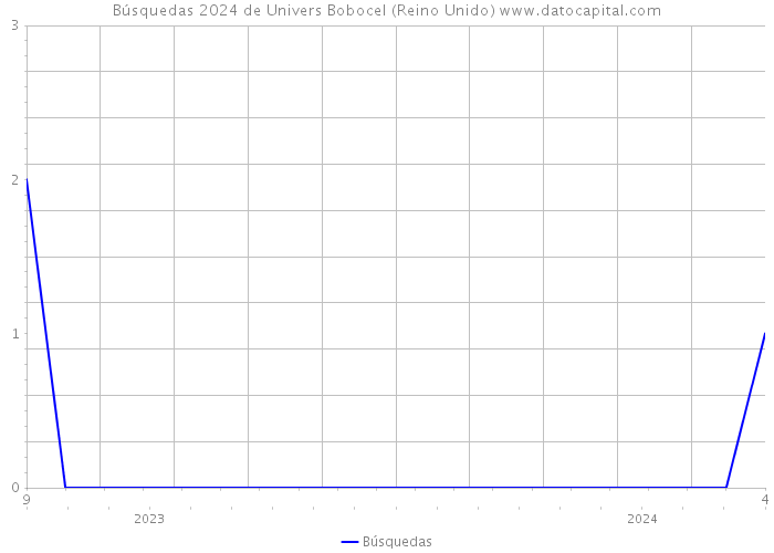 Búsquedas 2024 de Univers Bobocel (Reino Unido) 
