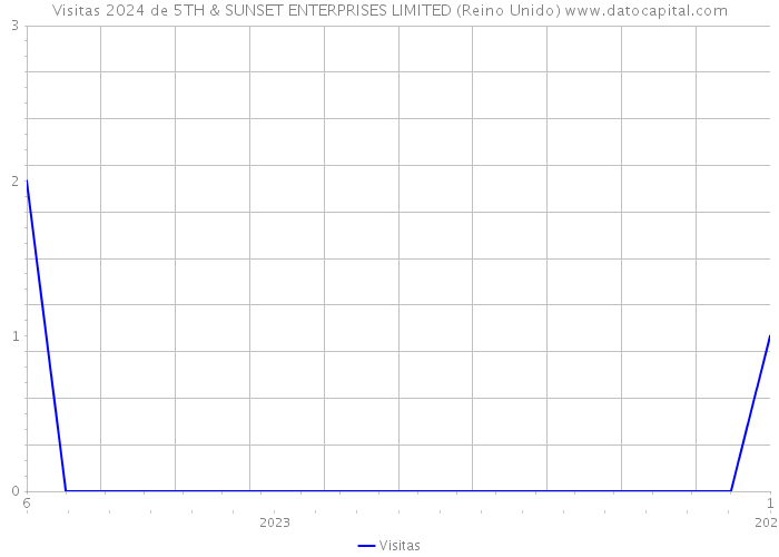 Visitas 2024 de 5TH & SUNSET ENTERPRISES LIMITED (Reino Unido) 