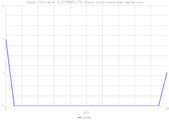 Visitas 2024 de A + B SYSTEMS LTD. (Reino Unido) 