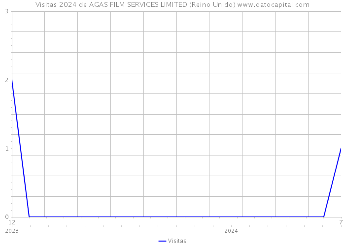 Visitas 2024 de AGAS FILM SERVICES LIMITED (Reino Unido) 