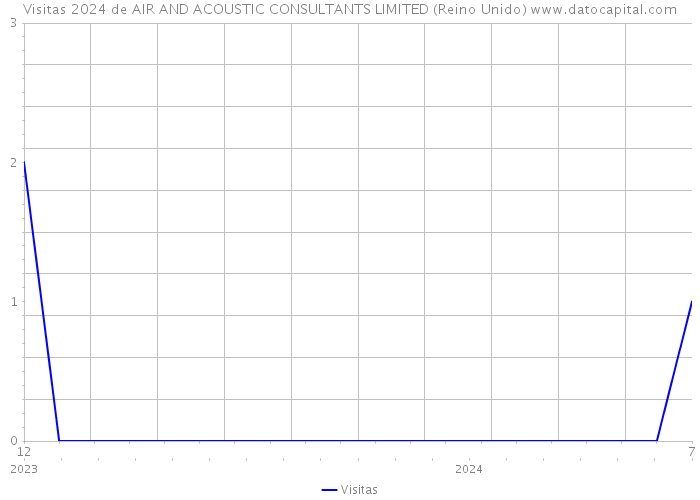 Visitas 2024 de AIR AND ACOUSTIC CONSULTANTS LIMITED (Reino Unido) 