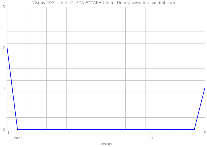 Visitas 2024 de AUGUSTA ETTARH (Reino Unido) 