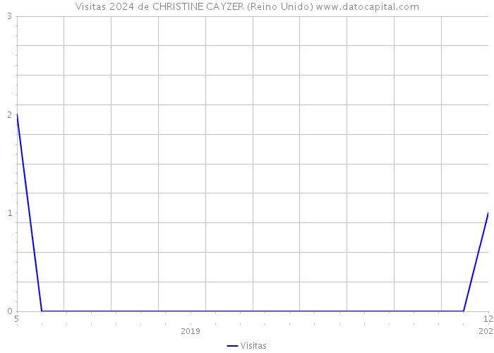 Visitas 2024 de CHRISTINE CAYZER (Reino Unido) 